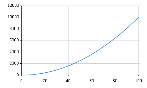 Point Chart