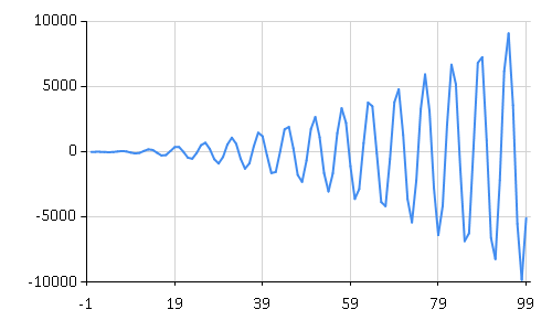 Gtk Charts