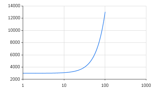 Number Line Chart To 100