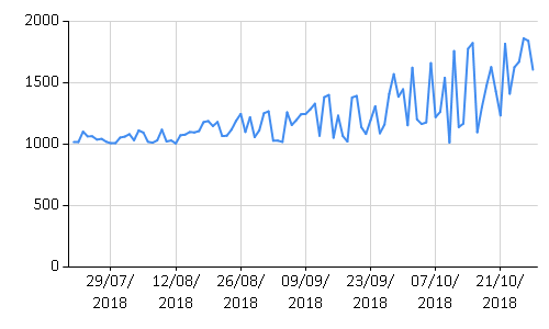 Gtk Charts